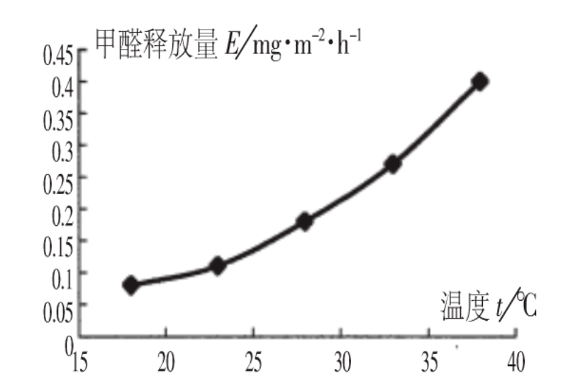 甲醛輕度超標有必要做治理嗎